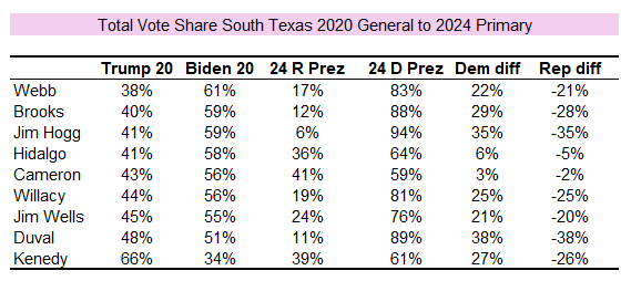 realMABarreto's tweet photo. ¿Que está pasando en South Texas? This is Nov 2020 Biden/Trump share as compared to total votes cast tonight in Dem/GOP presidential primary.  Total Dem votes cast tonight shows significant INCREASE in Dem votes compared to 2020📊📉by: @MikeBRios @ahariharan014 @MichaelHerndon_ https://t.co/iN2Z1CFKRC