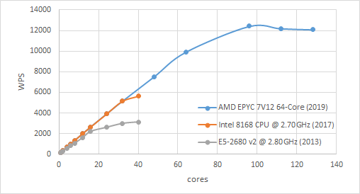 MosesSMT's tweet photo. Testing Moses2 on 64-core AMD CPU (96 hyperthread). Still scaling nicely https://t.co/W4bZiApNkI