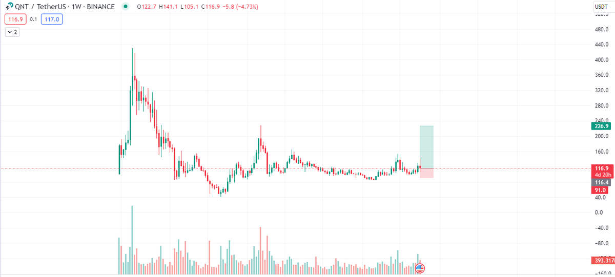Good time for new setup:
#QNT
Entry 1: 116-117
Entry 2: 100-105
STL: Candle daily close under 90
TP1: 150
Tp2: 195
TP3: 250
#DYOR