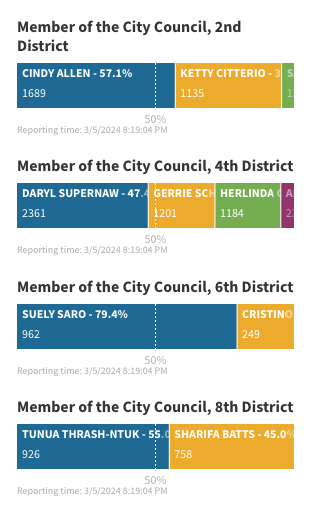 LongBeachPost's tweet photo. First results are coming in for the Long Beach City Council. These numbers will change throughout the night. follow along at https://t.co/Lq6lZjGjjf for more. #lbvotes https://t.co/ZzREWxKaW5