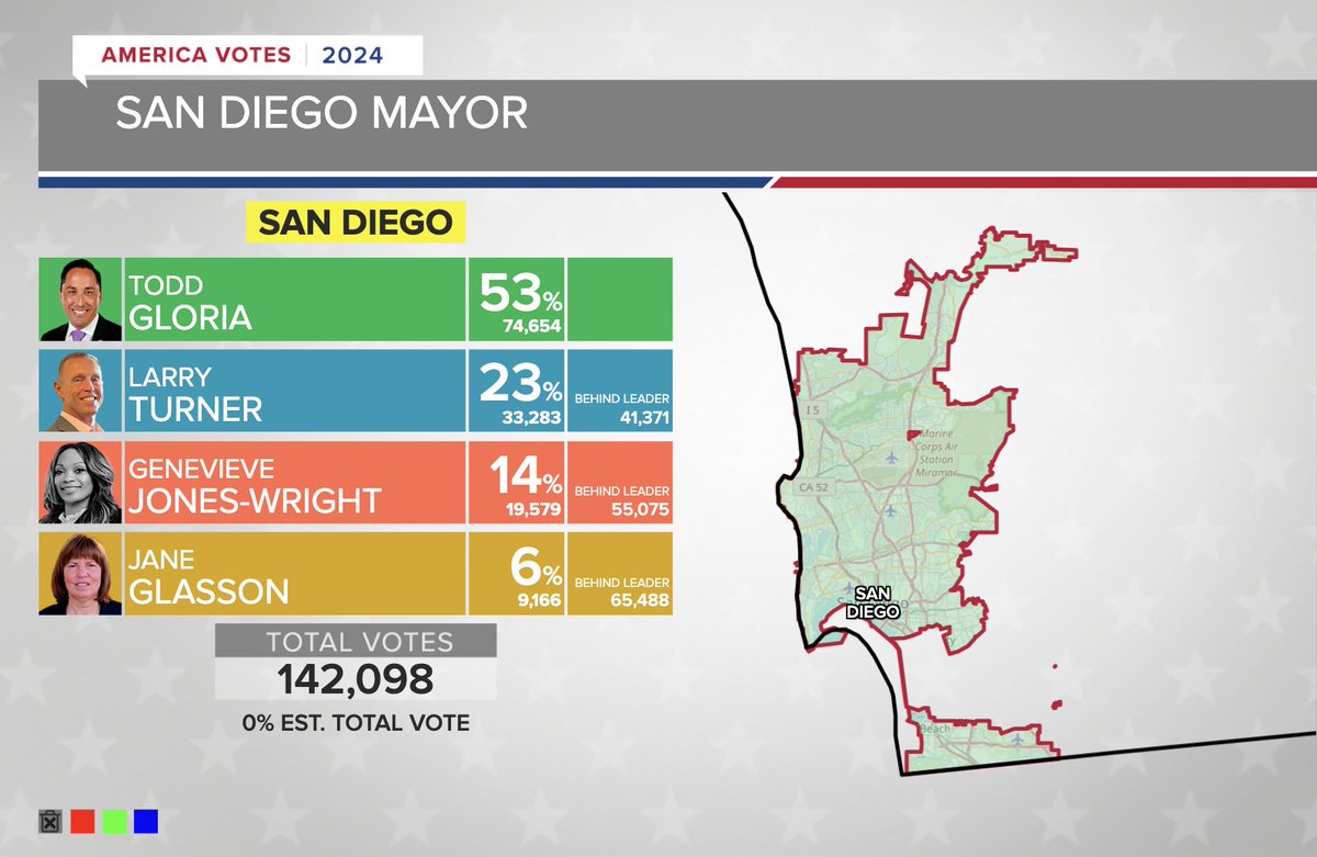 Early results for San Diego's mayoral race are starting to come in. Incumbent Mayor Todd Gloria has a strong lead with independent Larry Turner, a police officer, in second place. @10News