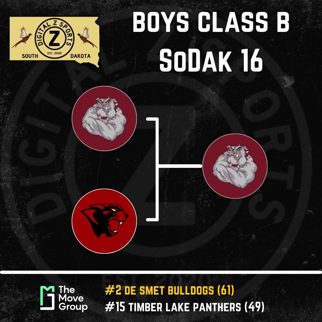Digital Z South Dakota (@digitalzsd) on Twitter photo ๐๐ข๐๐ค๐๐ญ ๐๐ฎ๐ง๐๐ก๐๐!
The three-time defending champs are heading back to Aberdeen!
George Jensen finished with 16 pts, Kadyn Fast chipped in 14 pts and Trace Van Regenmorter completed a 11-10 double-double.
Congrats Bulldogs! ๐
#SDPreps | <a href="/BasketballSmet/">De Smet Bulldogs</a> ๐๐ข๐๐ค๐๐ญ ๐๐ฎ๐ง๐๐ก๐๐!
The three-time defending champs are heading back to Aberdeen!
George Jensen finished with 16 pts, Kadyn Fast chipped in 14 pts and Trace Van Regenmorter completed a 11-10 double-double.
Congrats Bulldogs! ๐
#SDPreps | <a href="/BasketballSmet/">De Smet Bulldogs</a>