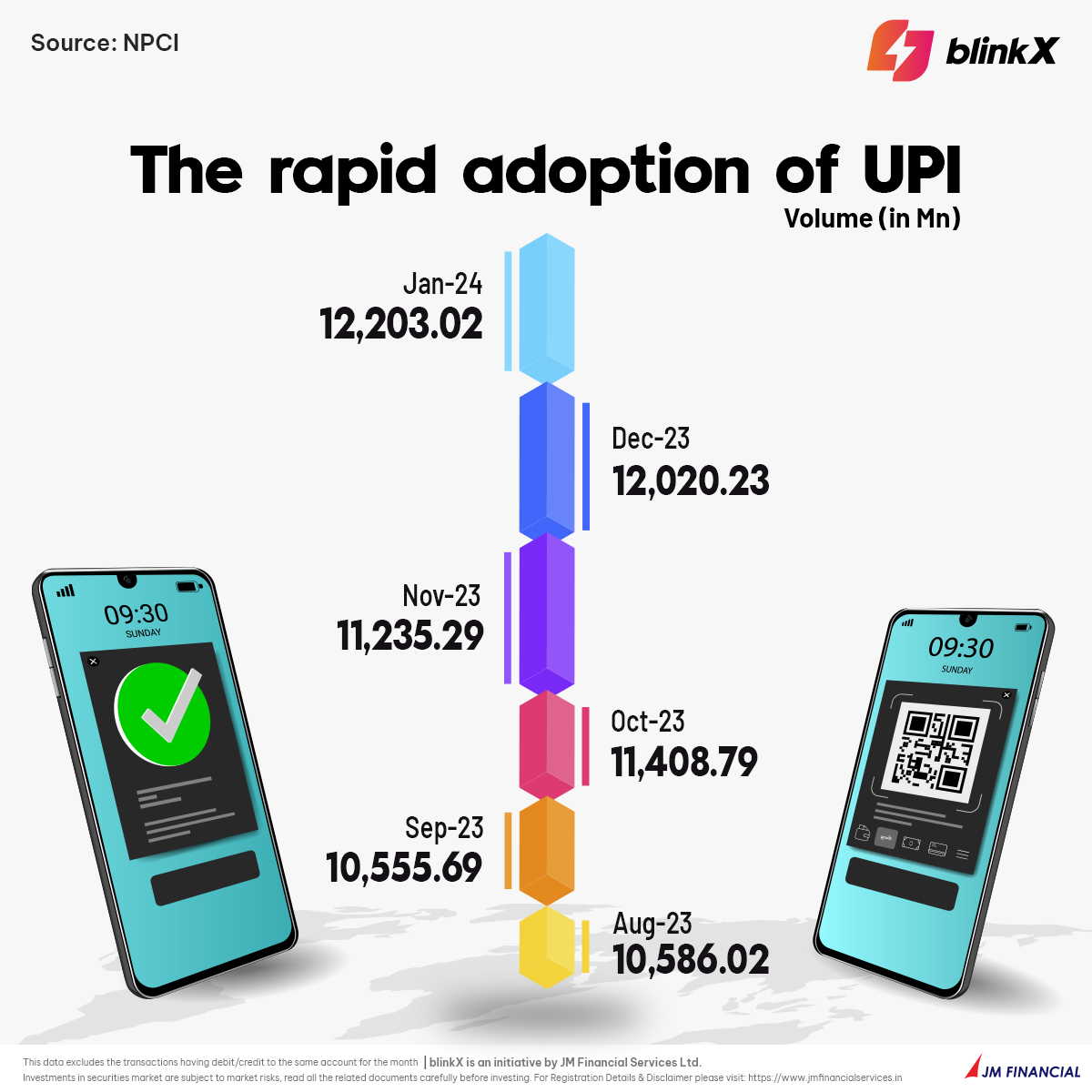 UPI on the rise! From ₹1 lakh crore in FY 2017-18 to ₹139 trillion in FY 2022-23, UPI transactions have grown exponentially.

#upi #NPCI #onlinepayment #transaction #banks #money #moneytransfer #markets #stockmarket #investor #investment #investments #finance #research
