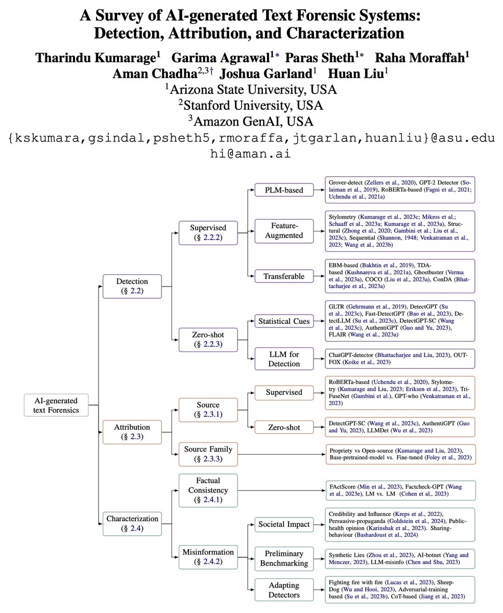 📝 Announcing our new survey paper on "AI-generated Text Forensic Systems: Detection, Attribution, and Characterization"

🔹 In collaboration with <a href="/ASU/">Arizona State University</a> 
🔹 PDF: arxiv.org/pdf/2403.01152…

#ArtificialInteligence #AI #MachineLearning #LLMs