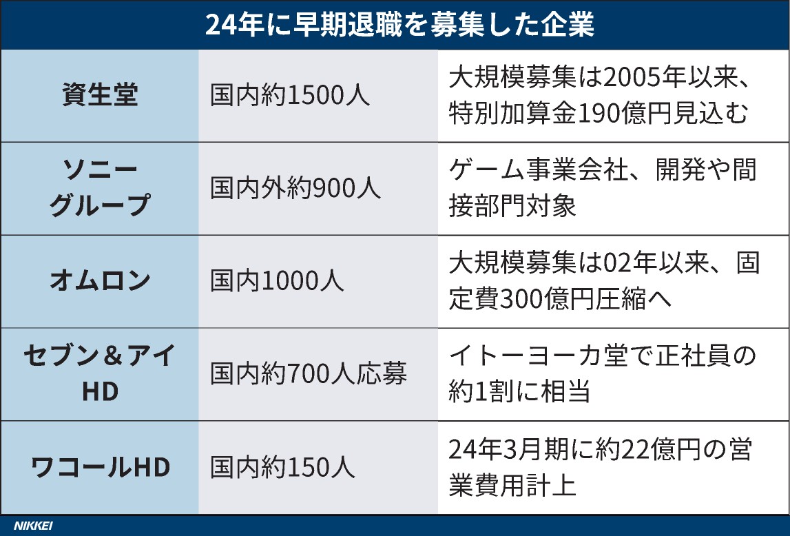 2024年の早期退職、既に2023年通年超え 構造改革で雇用流動化 https://t.co/BxCtFzaKDN  資生堂やオムロン、ワコールHDといった上場企業の早期退職の募集人数が、2024年2月末時点で23年通年を上回りました。若い世代を含めた募集も多く、 日本企業で構造改革に伴う雇用の ...