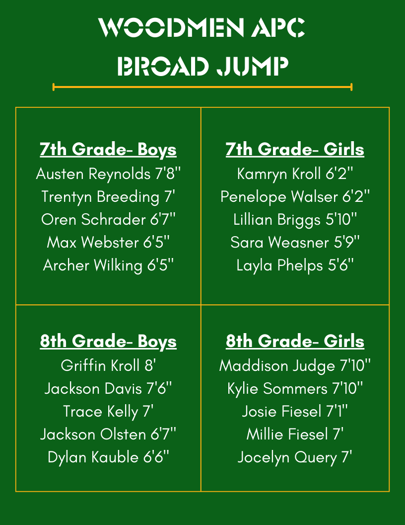 Testing Data for our APC group. Some students really bought into the process and their data TOOK OFF!