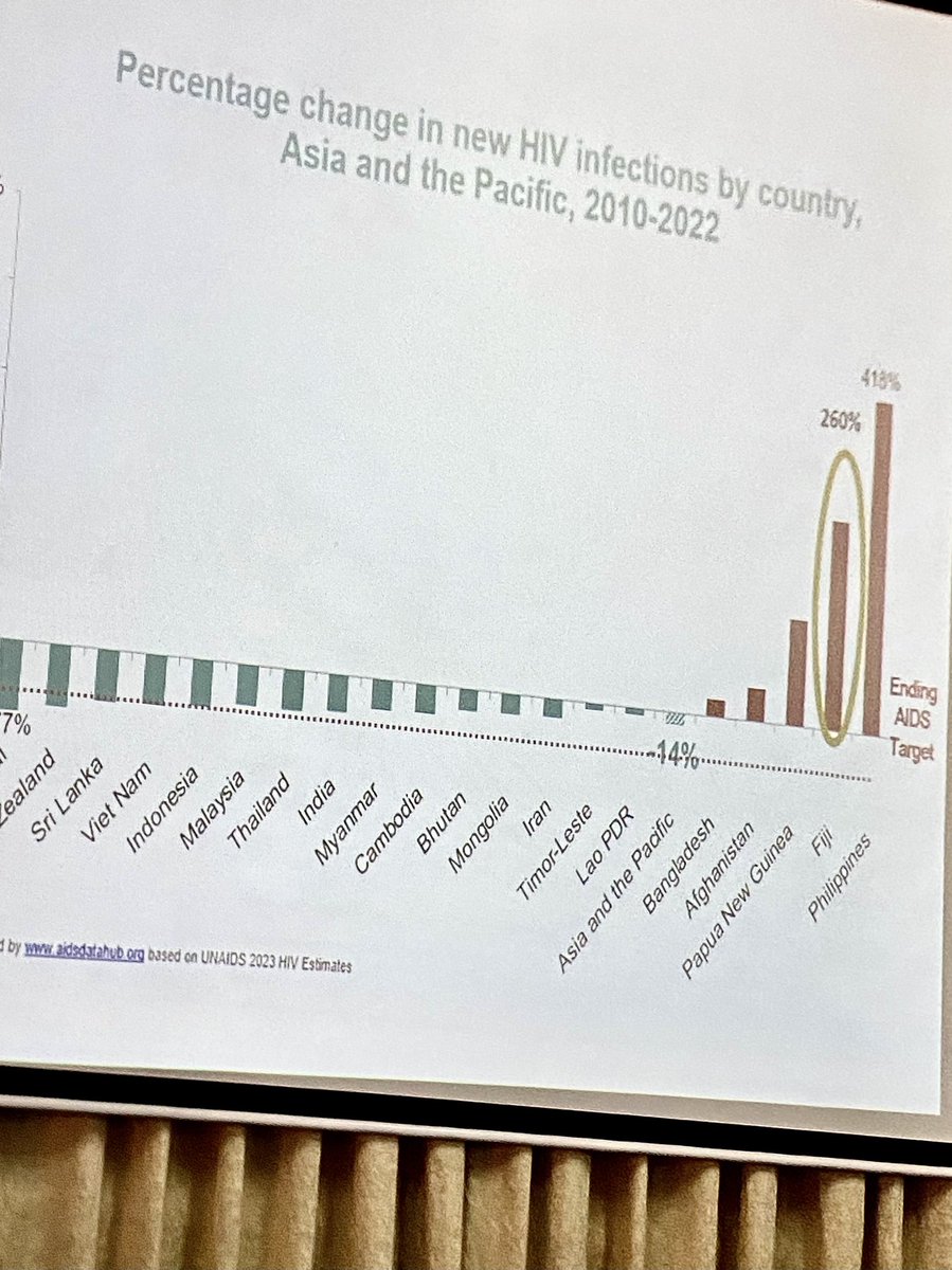 Fiji on the world map for the wrong reasons. Second highest new HIV infections in Asia-Pacific region. Only second to Philippines &amp; surpassing PNG. A 260% increase seen in 2010-2022. Stop sharing needles, practice safe sex &amp; know your HIV status.⏰‼️🛑