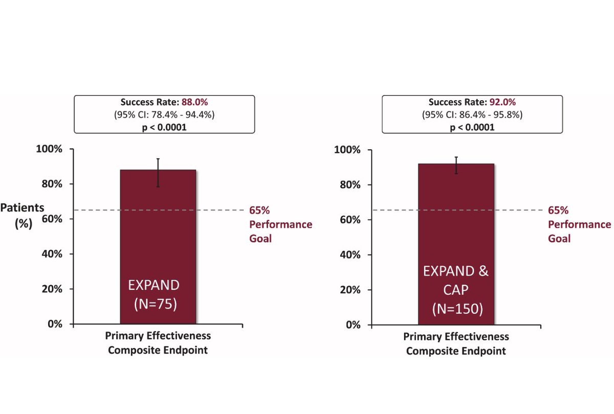 🏷️ Use of OCS to perfuse, optimize ECD🫀 with DBD —> ⬆️ utilization for OHT 👌post-OHT clinical outcomes. 🏷️ OCS ⬇️ ischemic injury 👉 jacc.org/doi/10.1016/j.… @JACCJournals #JACCHF @JacobNiall @_adevore @DrKenLiao @ssilvestryMD @DonnaMancini11 @JasonWSmithMD