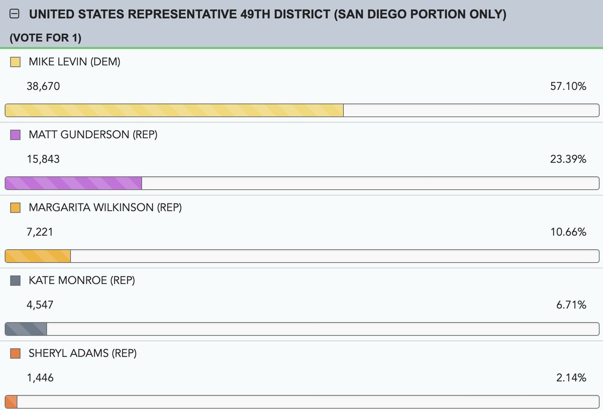 CA49News's tweet photo. Early #CA49 numbers say Gunderson @GundersonForCA, currently up by double digits in both OC and San Diego. @MikeLevin crushing it early. 
@vote4margarita not having a good night 😢 https://t.co/rnIrsl8mW6