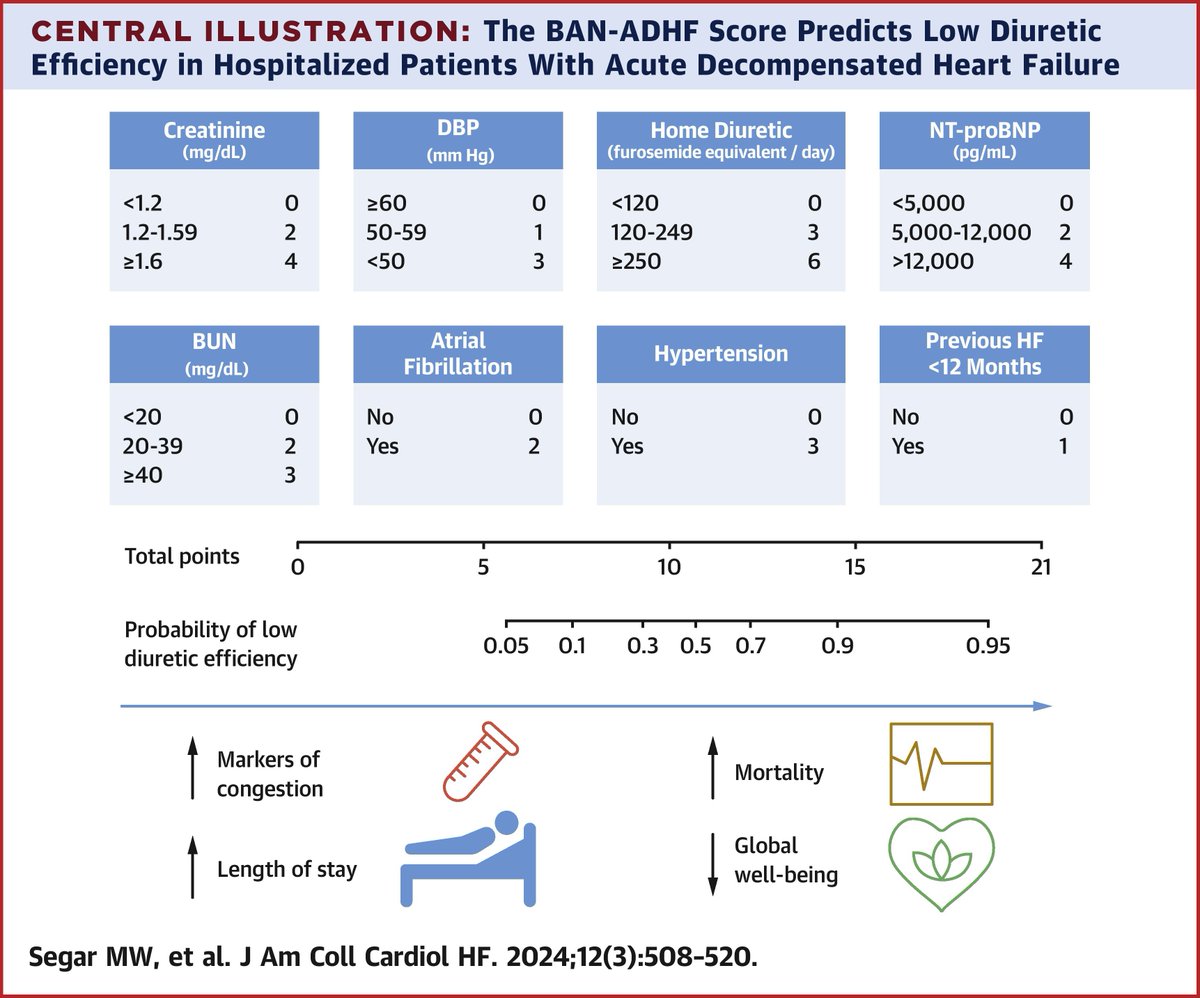 BAN-ADHF score (BUN, creatinine, NP levels, atrial fibrillation, BP, HTN, diuretic, and HFH) - simple & contemporary score for ADHF patients (using ROSE, DOSE, CARRESS-HF, ATHENA-HF, ESCAPE, GWTG) @JACCJournals #JACCHF @MattSegar @ShahzebKhanMD @kershawpatel @JavedButler1