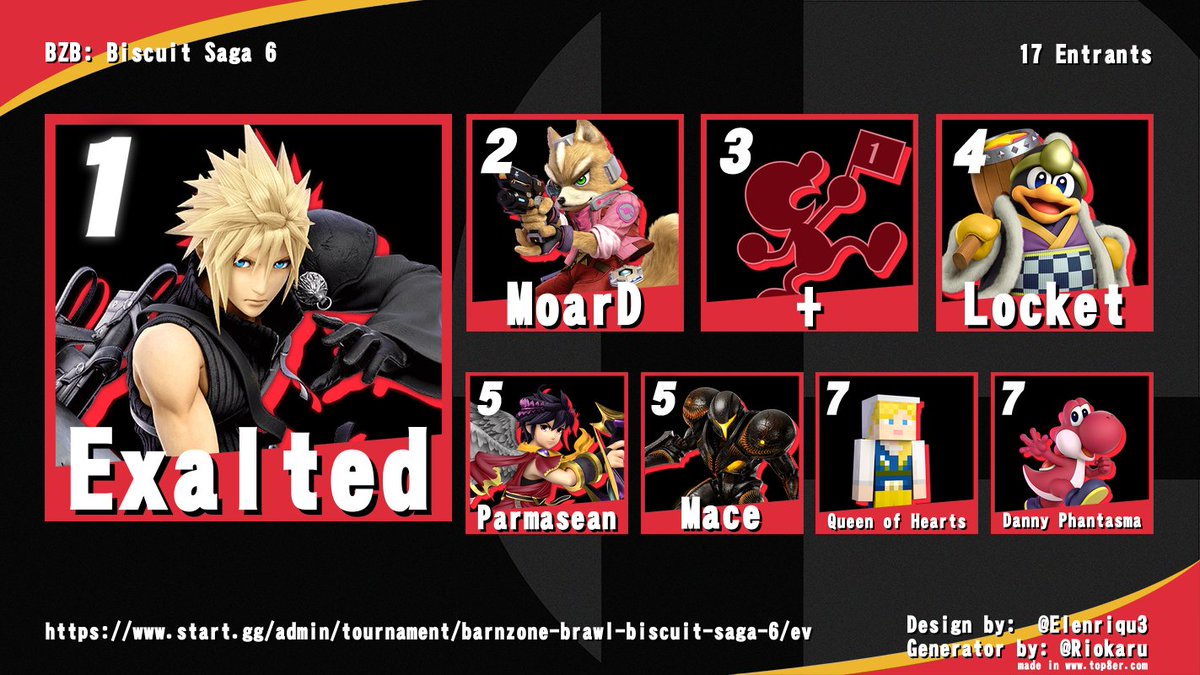 +Dalton+ (@balancedeco) on Twitter photo Congrats to the top 8 tonight!
1st. <a href="/Exalted_SSB/">Tyler</a>
2nd. <a href="/NG_MoarD/">MoarD</a>
3rd. me
4th. @locketxxo
5th. <a href="/Parmas3an/">Parmasean</a>
5th. <a href="/macessb/">aerial charging bitch</a>
7th. <a href="/QueenOfHrts69/">daisy! 💖🏳️⚧️</a>
7th. <a href="/Danny_Phantasma/">Danny Phantasma</a> Congrats to the top 8 tonight!
1st. <a href="/Exalted_SSB/">Tyler</a>
2nd. <a href="/NG_MoarD/">MoarD</a>
3rd. me
4th. @locketxxo
5th. <a href="/Parmas3an/">Parmasean</a>
5th. <a href="/macessb/">aerial charging bitch</a>
7th. <a href="/QueenOfHrts69/">daisy! 💖🏳️⚧️</a>
7th. <a href="/Danny_Phantasma/">Danny Phantasma</a>