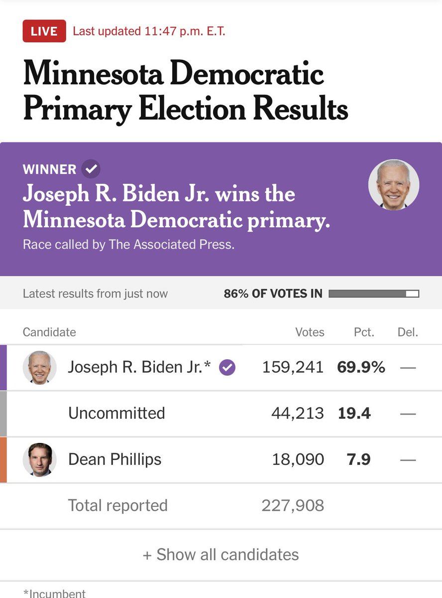 With nearly 90 percent of Minnesota's votes counted, 'uncommitted' has garnered more than 19 percent, significantly surpassing the goal set by campaign organizers who had limited budget and about a week to mobilize voters.