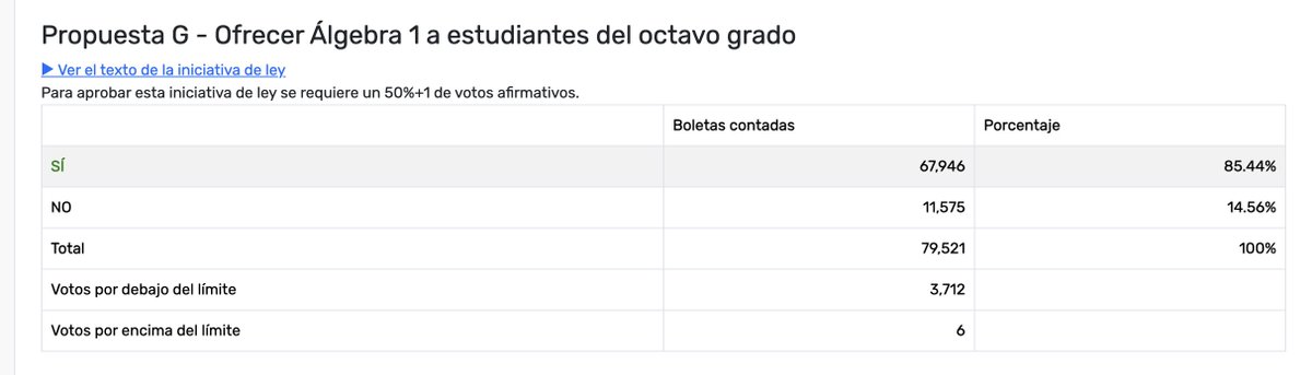 Prop G wins with 85% of the vote, hurrah!!!!

San Francisco voters have once again said loud and clear that every child deserves a world class education.

Thank you San Francisco!!!!!
