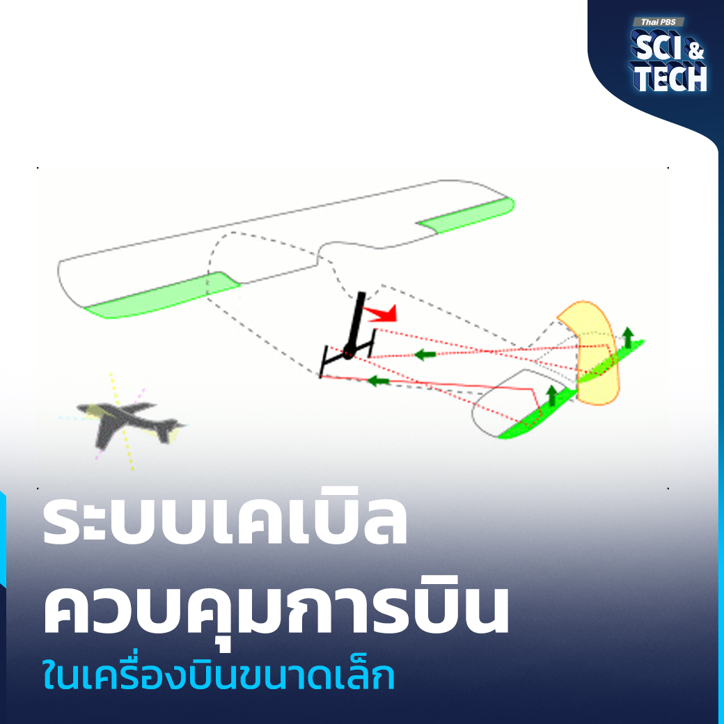 ThaiPBSSciTech's tweet image. ในอดีต #แพนบังคับ (#ControlSurface) หรือ #ระบบควบคุมเครื่องบิน เช่น #ปีกแก้เอียง (#Aileron) #หางเสือ (Rudder) และ #ปีกยก (Elevator) ซึ่งจำเป็นต่อการควบคุมทิศทางของ #เครื่องบิน ถูกควบคุมด้วยการกระทำโดยตรงของ #นักบิน

📌อ่านต่อ : thaipbs.or.th/now/content/889

“รอบรู้ ดูกระแส ก้าวทันโลก”…