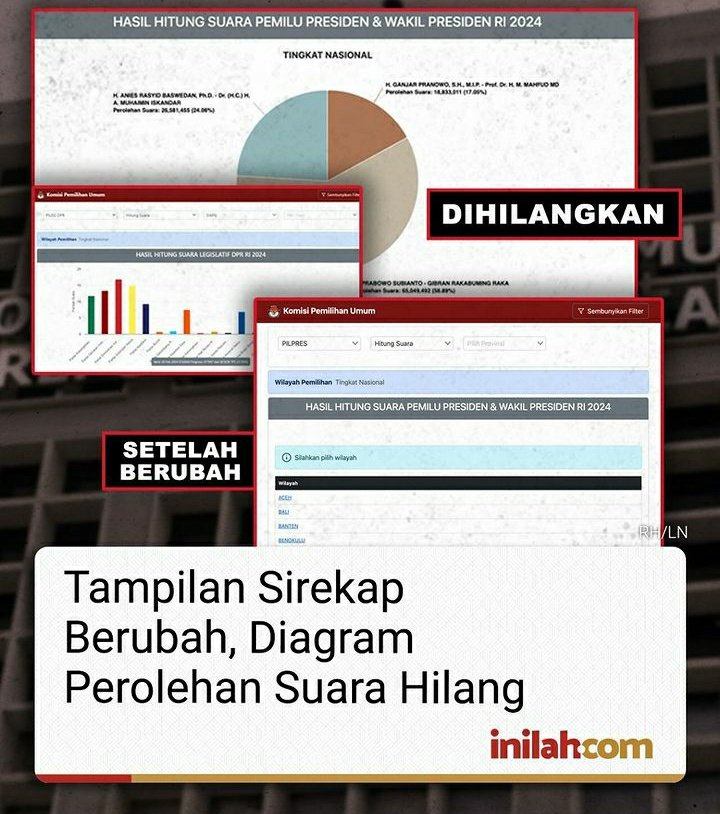 NenkMonica's tweet photo. ADA APA ???
Tampilan Sirekap pd website KPU berubah. 
Diagram perolehan suara tidak muncul.
Jumlah paslon dan termasuk persentasenya tidak terlihat. Tidak hanya itu, jumlah suara pada tempat pemungutan suara (TPS) yang telah diinput dari Form C juga tidak diperlihatkan. https://t.co/Sqblh6uquO