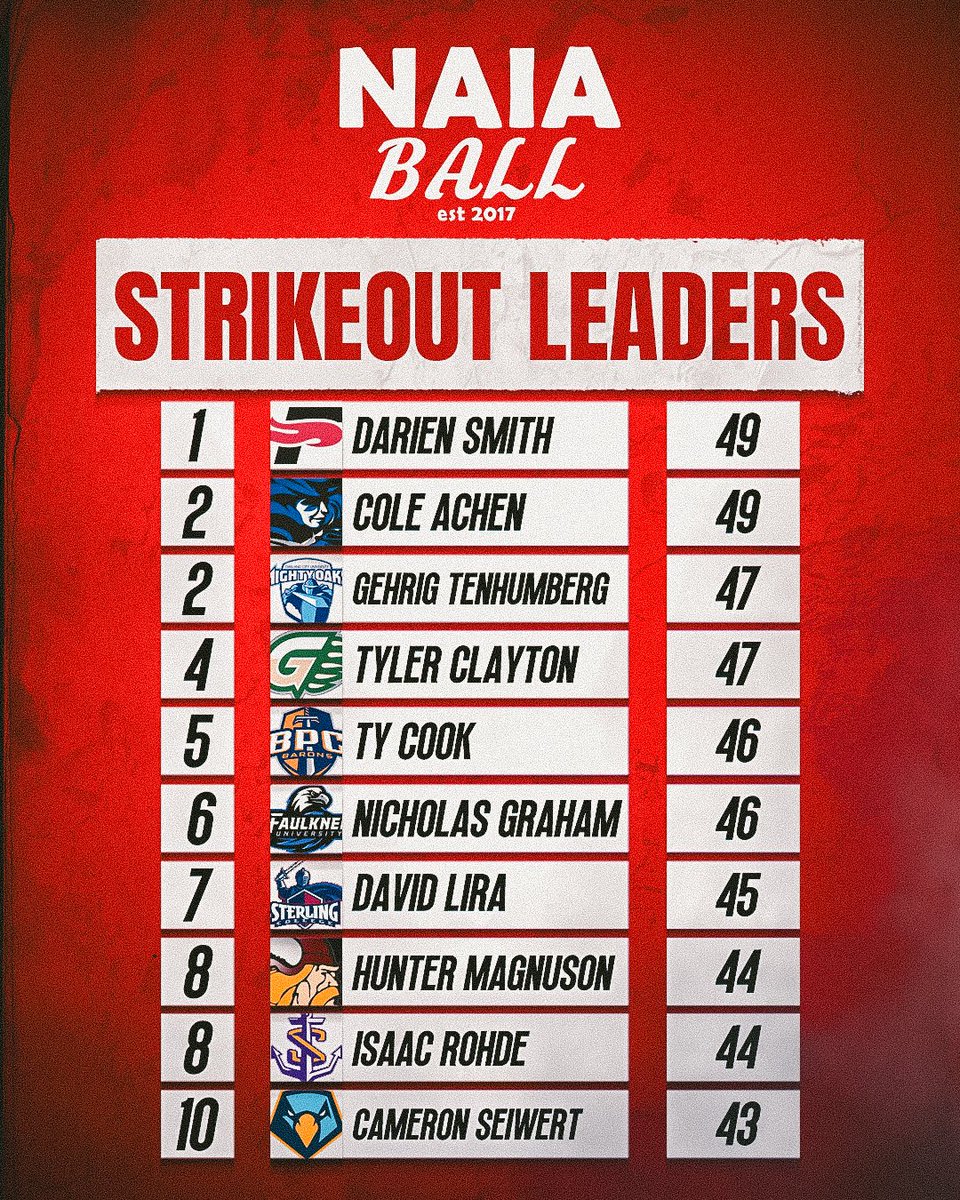 Strikeout Leaders (3/5)