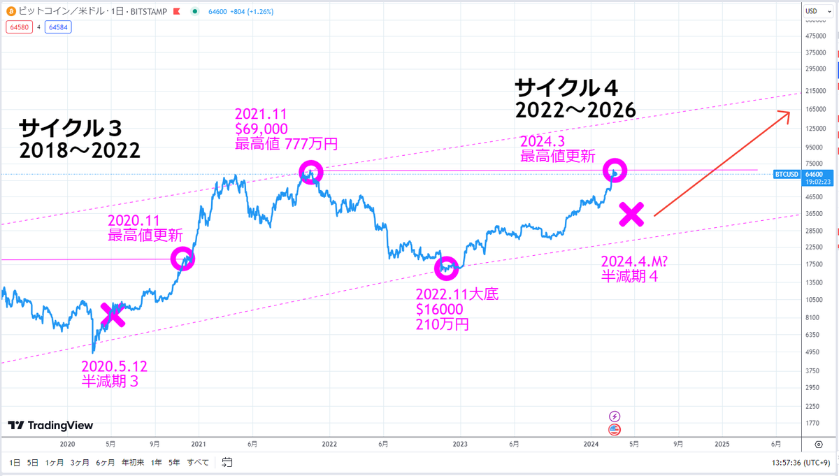速報】 本日0時頃、ビットコインがドル建てで$69,000（約1,034万円）の史上最高値を突破しました！  BTCが4年おきの半減期に呼応して高騰するのはいつもの事ですが、半減期「前」に最高値更新するのは異例です。図は対数グラフ #BTC