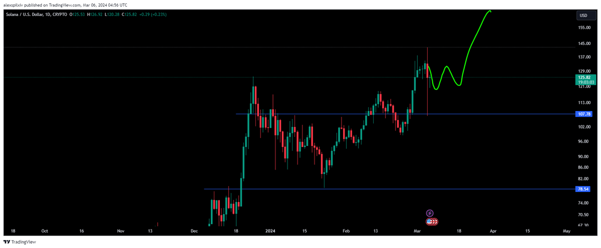 Capo14O's tweet photo. $SOL #SOL USDT 1D CRYPTO

Bullish Retest
107.58

EXPECT THE UNEXPECTED🦋 https://t.co/zF3ItLah71
