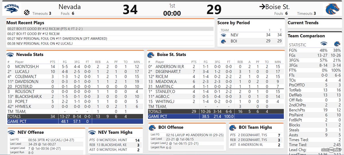 Halftime: Nevada 35, Boise State 29.