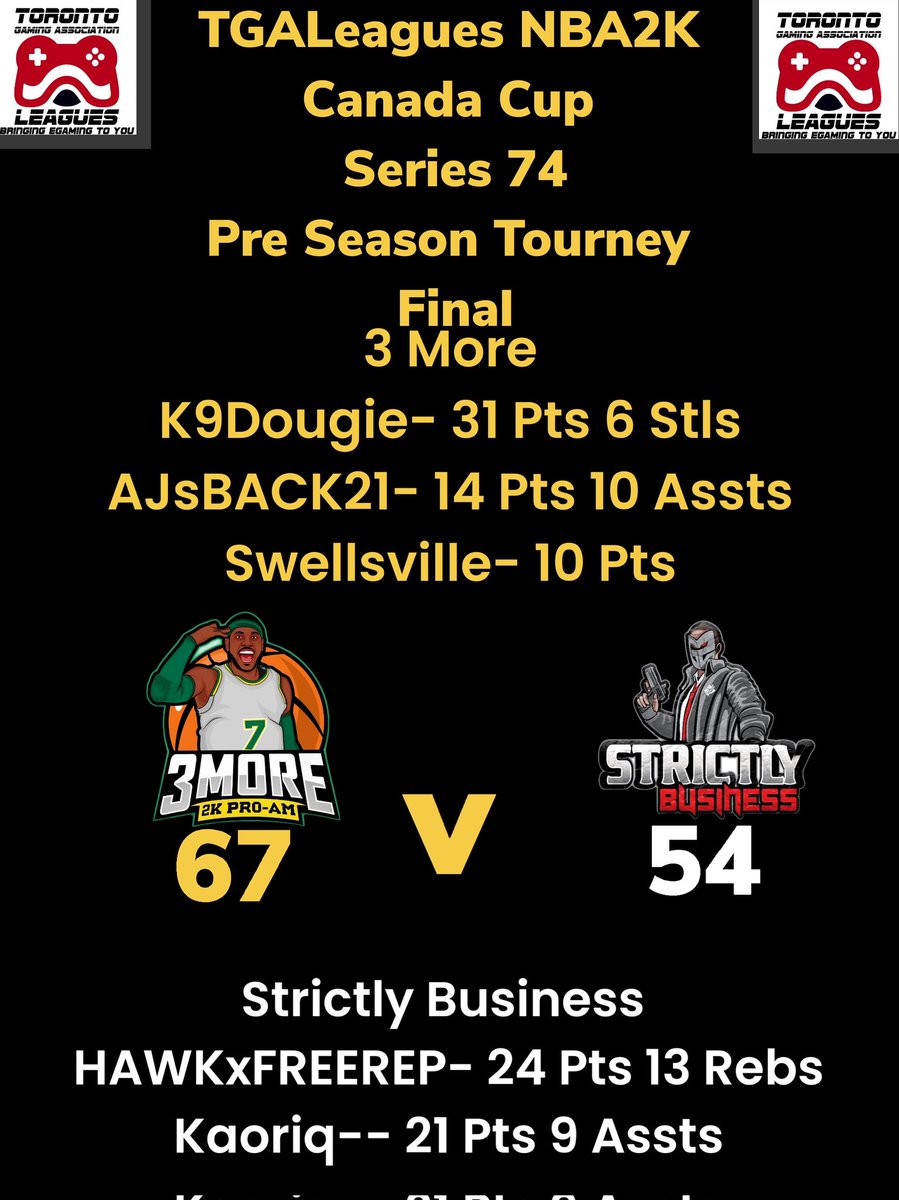 CHAMPIONSHIP TGALeagues NBA2K Canada Cup Series 74 Pre Season Tourney 3 More Over Strictly Business &amp; YOUR PRE SEASON CHAMPIONS 3 More CONGRATS!!! #TGALeagues #NBA2K #CANADACUP #SERIES74 #5V5PROAM @LeaguesTGA
