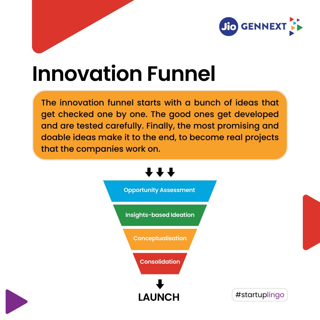 In a fast-paced realm of startups, the innovation funnel plays an important role as a guide. From ideation to execution, it helps startups ensure that the best ideas are being executed by narrowing them down using various stages of development and evaluation. #JioGenNext