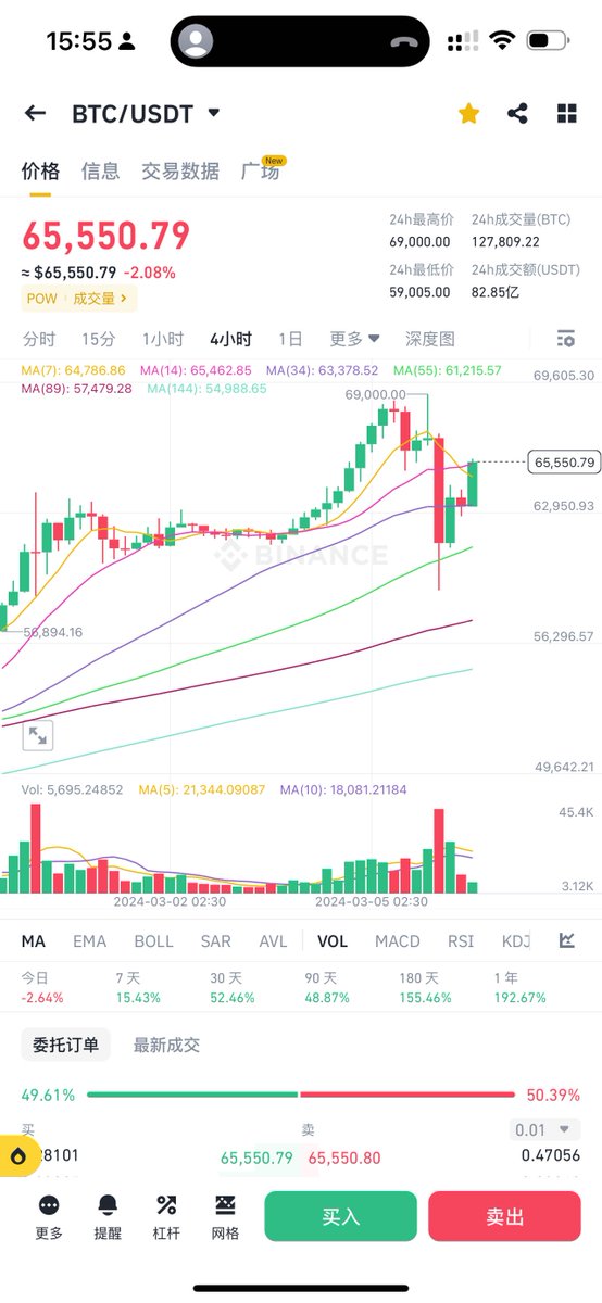狗庄真猛 万点插针  再次突破65500 站稳的话  目标历史新高 第一目标7.3-7.5w