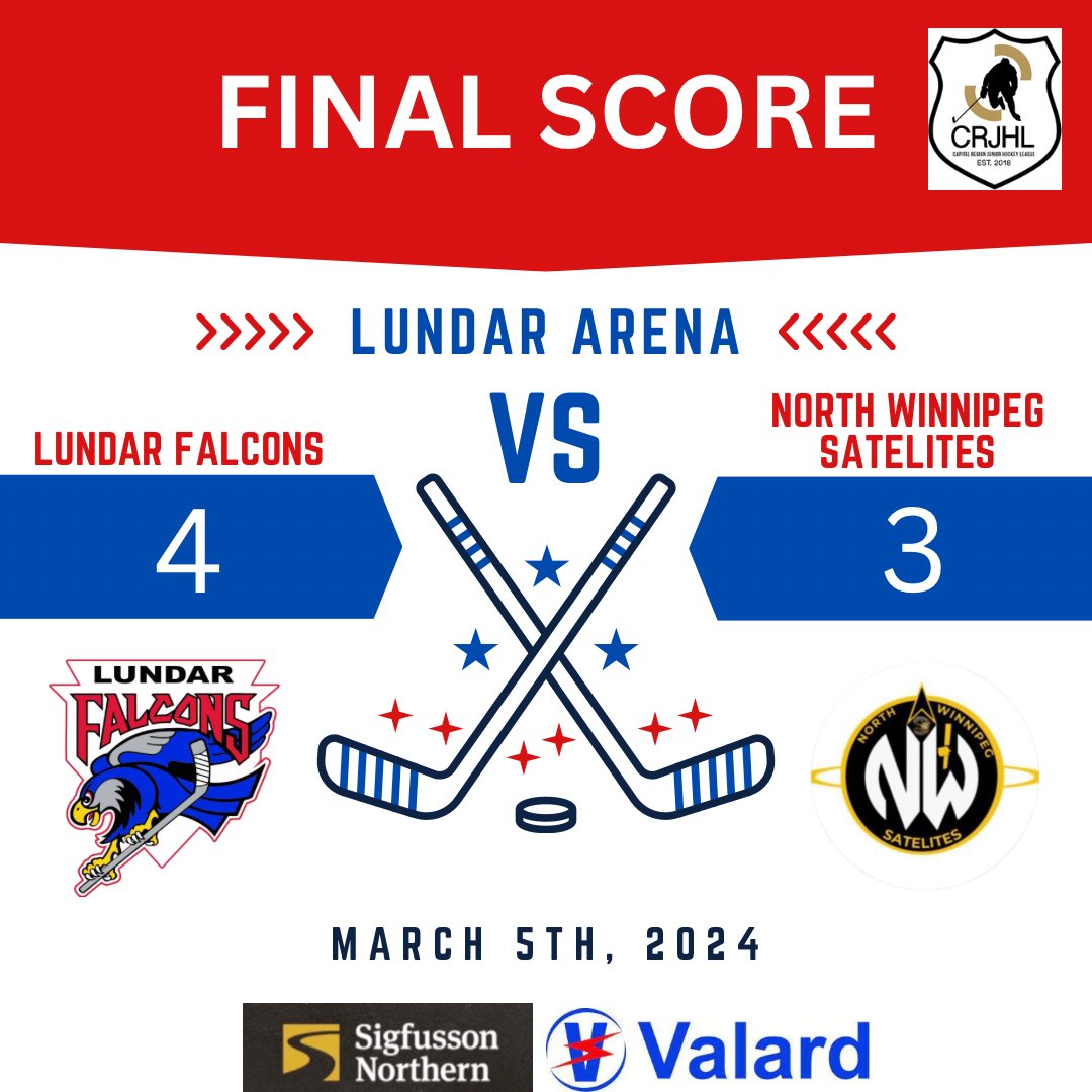 The Falcons came back from being down 2-0 in the series and 2-0 in tonight’s game to beat the Satelites 4-3 in overtime and advance to the second round of the CRJHL playoffs! 
1st goal: Ryan Benson
2nd: Zach Halldorson 
3rd: Ryan Benson
OT Winner: Dayson McCreedy 
🥅 Nigel Taylor