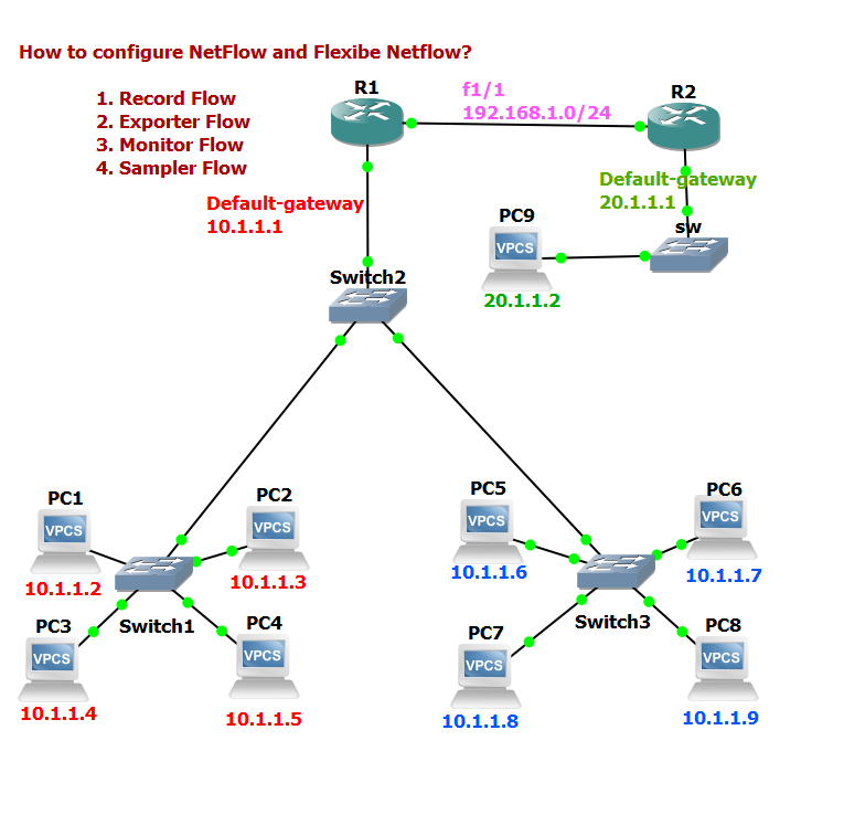 What is NetFlow and Flexible NetFlow? How to configure NetFlow?
internetworks.in/2023/05/what-i…
 
#cisco #ciscogateway #cisconetworking #ciscosecure #ciscosecurity #ciscocertification #ciscopartners #ciscocert  #ccie #ccna #ccnp #networkinfrastructure #internetprotocol