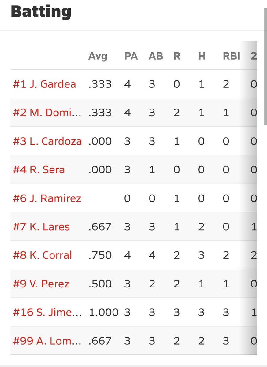 Ladies took care of business today versus Franklin 14-4. See highlights below. Winning pitcher, Kris Corral 9Ks, 1HR. Sophia Jimenez 2HRs, 3RBIs, batted 1.000. Other HRs, Anais Lomeli, Mia Dominguez. @Socorro_HS1 @RLara01_SHS @Coach_E_Cano