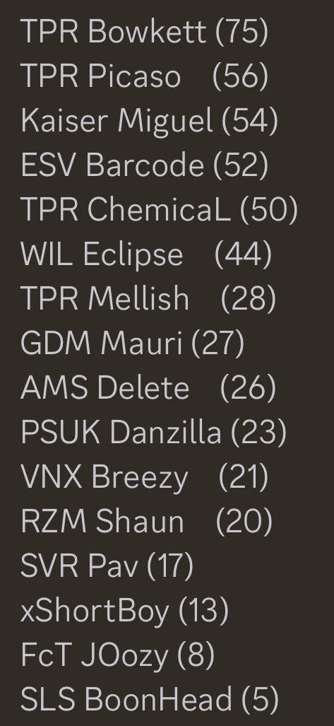 Well the Forza LogitechG challenge has come to an end. 

Just had major skill issues first 2 races 😂 3rd race was better just didn’t have the pace sadly.

My original goal was just to qualify so to get this far was an accomplishment for me in my first kind of esports event.