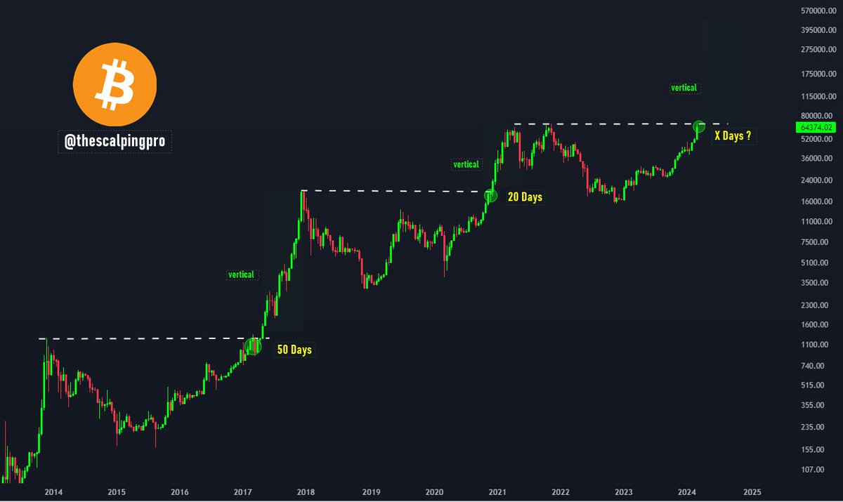 Bitcoin New ATH Soon 👀 Ever wondered what happened in the previous cycle  when Bitcoin tested its All time high (ATH) ? In 2017, BTC took a -33%  pullback after the first