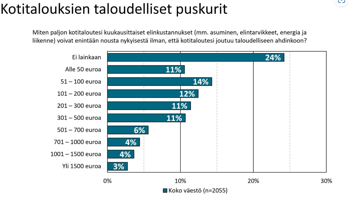 petri_roininen's tweet image. Kotitaloudet tiukoilla, kertoo @Kuluttajaliitto 

Puheet ALV:n korotuksista (menee hintoihin) myrkkyä samoin kuin rahan vienti #elpymisrahasto&apos;n tai #ennallistamisasetus kaltaisiin.

Nyt ihminen keskiöön❤️

#politiikka