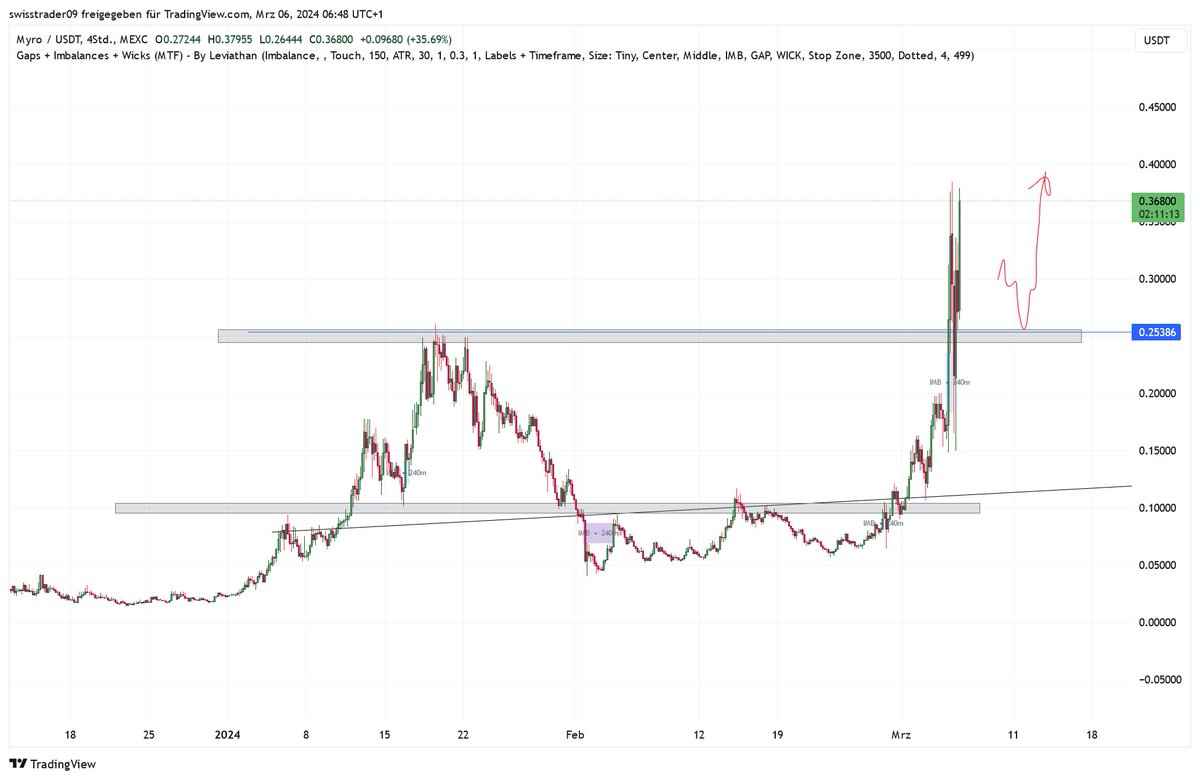 $MYRO RIP to the people who got shaken out by this dump, strong coin, soon much higher... #MYRO #MYROUSDT
x.com/swisstrader09/…
