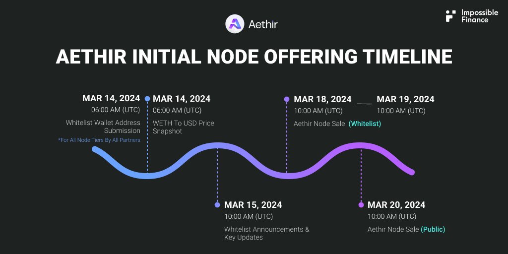 Nodes, nodes, nodes! 

Gear up for the Aethir Initial Node Offering and mark these key dates in your calendars! 📅👇

March 14
Whitelist wallet address submission
WETH to USD Price Snapshot

March 15
Whitelist winner announcements &amp; key updates

March 18-19
Aethir Node Sale