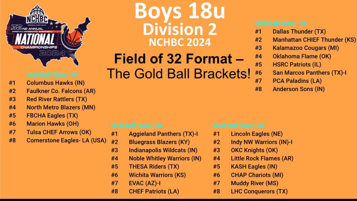 Last tournament of the season is @NCHBCLive nationals March 11-18 16U is the 3rd ranked homeschool team in the country and class 6A one seed and we have a shot to make a run for undisputed and 18U we are the 4 seed for our class in D2 and look to make a deep run in that bracket