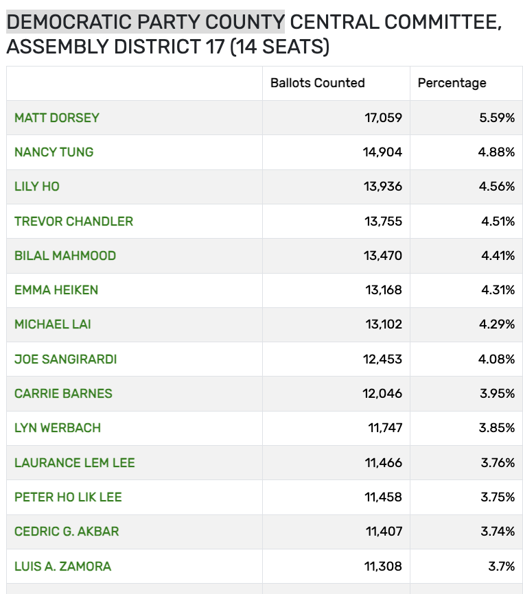 pitdesi's tweet photo. 23 of the 24 DCCC seats and ALL of the propositions are falling in line with @GrowSF's more moderate bent as of the 9:40pm update on the election website. Next update at 10:45.

SF is turning the corner, very exciting. https://t.co/iGdeRhUgGi