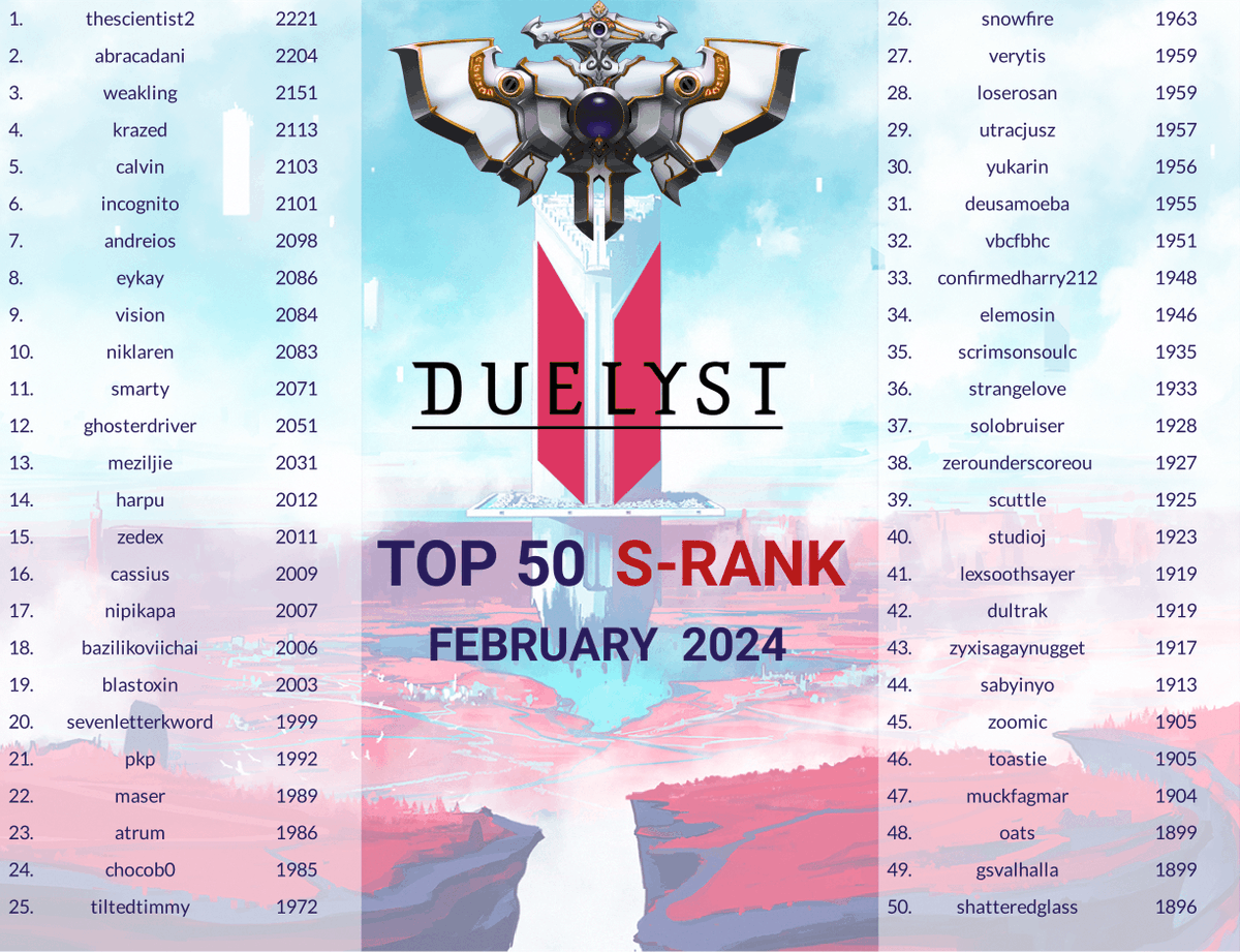 Duelyst2's tweet photo. Congratulations to our Top 50 S-Rank players from February! https://t.co/01QE1f1rAo
