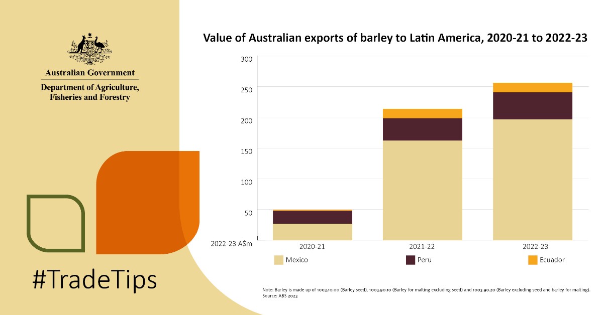 Department of Agriculture, Fisheries and Forestry (@daffgov) on Twitter photo 🌾 Check out this growth!
Australia has recently emerged as the primary supplier of barley to Mexico, Peru and Ecuador!
👉 Learn more about these #TradeTips in the full article here: brnw.ch/21wHBBh
#AusAgTrade <a href="/AEGIC/">Australian Export Grains Innovation Centre</a> <a href="/AusAgSthAmerica/">Nektarios Tsirbas</a> <a href="/AusAgMexico/">Tanya Oliver</a> 🌾 Check out this growth!
Australia has recently emerged as the primary supplier of barley to Mexico, Peru and Ecuador!
👉 Learn more about these #TradeTips in the full article here: brnw.ch/21wHBBh
#AusAgTrade <a href="/AEGIC/">Australian Export Grains Innovation Centre</a> <a href="/AusAgSthAmerica/">Nektarios Tsirbas</a> <a href="/AusAgMexico/">Tanya Oliver</a>