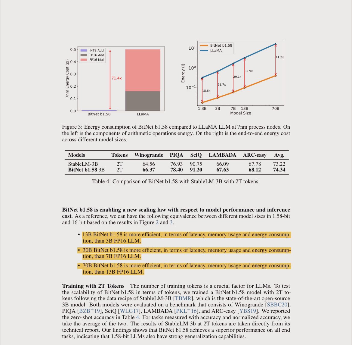 The Era of 1-bit LLMs: All Large Language Models are in 1.58 Bits - significantly more cost-effective in terms of latency, memory, throughput, and energy consumption - defines a new scaling law and recipe for training: 13B BitNet b1.58 is more efficient, than 3B FP16 LLM.