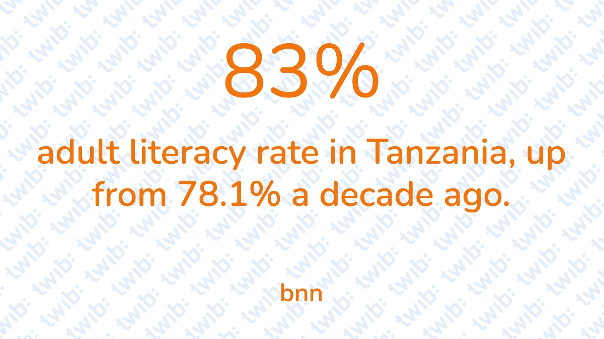 83% adult literacy rate in Tanzania, up from 78.1% a decade ago. – #Didyouknow twib.news/?p=50110