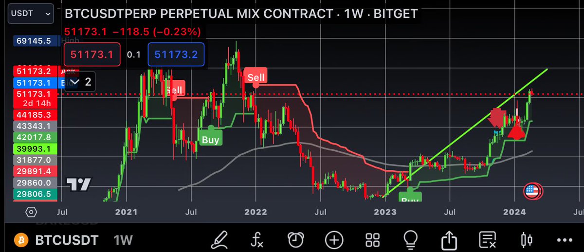 I’m hearing a lot of talk about “when the bull market returns. When the bull this , when the bull that. The green line starts on 01/09/2023. Get your asses in this market and make some money.