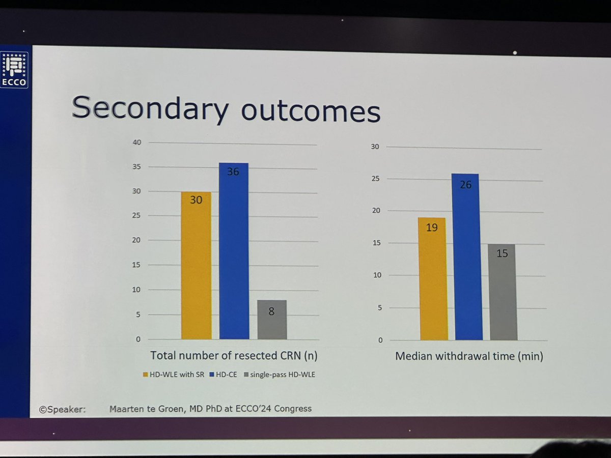 High definition white light endoscopy with segmental re-inspection 🔦 is non-inferior than dye-based chromoendoscopy in #IBD the HELIOS trial Great talk by Marteen te Groen ar #ECCO2024 #ECCO24