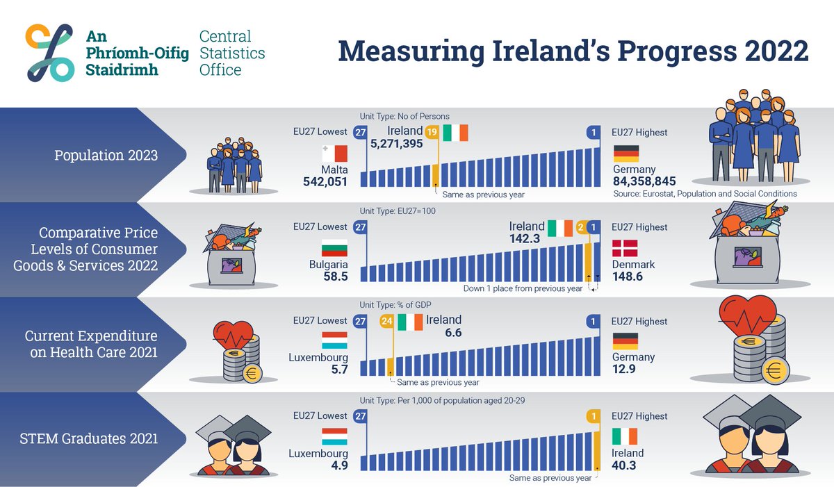 Ireland’s population rose by 14.4% between 2013 and 2023
cso.ie/en/releasesand…
#CSOIreland #Ireland #MeasuringProgress #Population #HouseholdConsumption #Health #Healthcare #STEM #STEMgraduates #graduates #Education