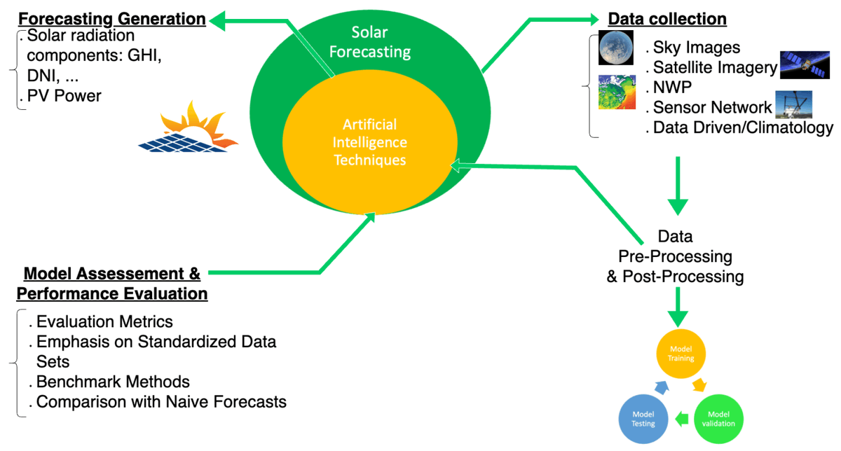 MdpiSolar's tweet photo. Welcome to read a newly published #review_paper in #Solar:
A Review of Solar Forecasting Techniques and the Role of Artificial Intelligence
https://t.co/bLMrnj2uXm
#solarenergy 
#solarforecasting 
#artificialintelligence https://t.co/pFCkk3b51x