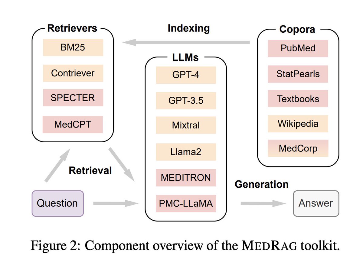 Check out this nice corpora for medical retrieval augmented generation (RAG) now available on @huggingface via @GuangzhiXiong, @DrQiaoJin, and team @NLM_NIH 🔥