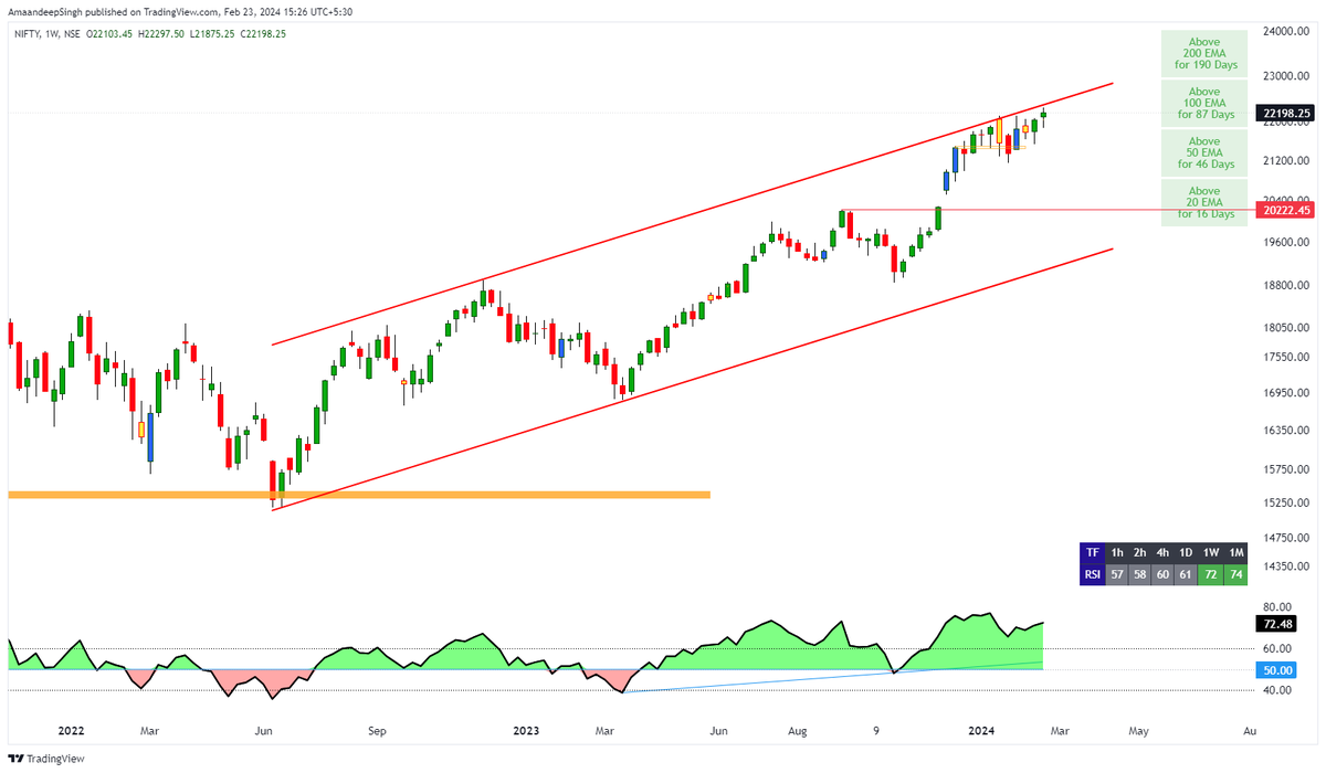 Addition_Singh's tweet photo. #Nifty cmp 22200
weekly chart
past 8 weeks trading in range
something is cooking
cautious here
#Stock #nifty #Banknifty
#GAME_OF_TRENDLINES https://t.co/8noBrRIqSt