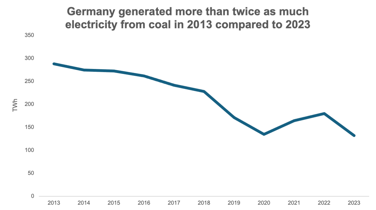 We often hear that Germany burns more and more coal because it shut its nuclear plants down.

In reality electricity from coal declined by 54% over the last decade.

Yes with nuclear it could have been reduced faster. 

But gone up it has not.

Source of data: <a href="/EmberClimate/">@ember_energy</a>