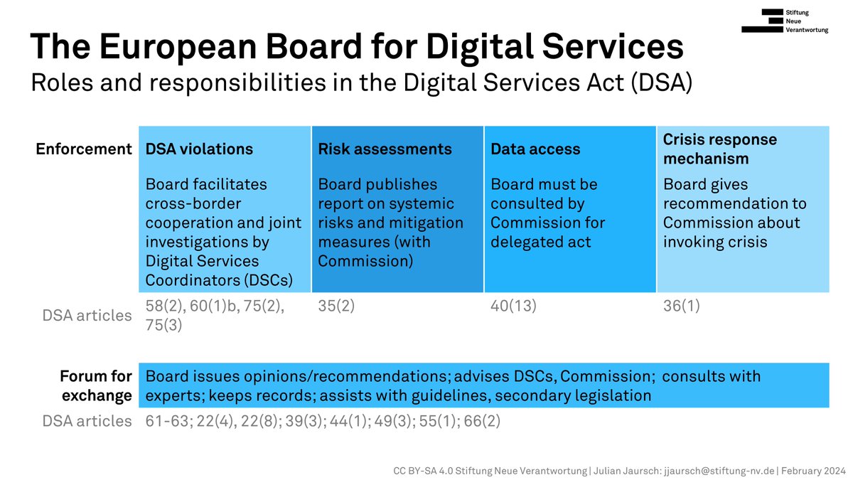 'European Board for Digital Services' met for 1st time Monday What is this new regulators' group established by DSA? In @DsaObservatory, I argue it's more than an advisory body,has crucial enforcement roles Many thanks for feedback, esp to @IlariaBuri! dsa-observatory.eu/2024/02/23/mor…