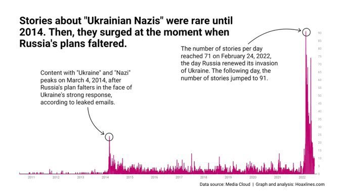 I wonder why 'Ukrainian nazis' didn't exist before 2014 🤔