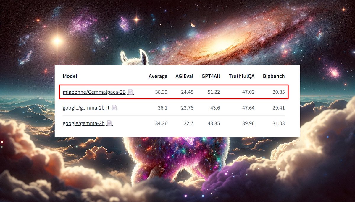 maximelabonne's tweet photo. 💎 Gemma + Alpaca > chat model

The chat model (gemma-2b-it) looks pretty bad, so I ran a quick experiment and retrained gemma-2b on the Alpaca dataset.

It's only 52k samples but it already shows better performance on Nous' benchmark suite. Looks quite promising for the Gemma models.

🤗 Model: https://t.co/96I7V8zoCU
📊 Leaderboard: https://t.co/GnqMupLIQR